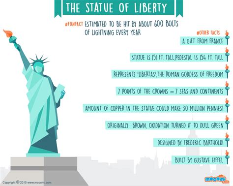 statue of liberty steckbrief